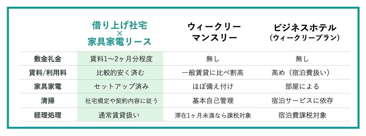 借り上げ社宅×家具家電リースと、その他サービスの比較表